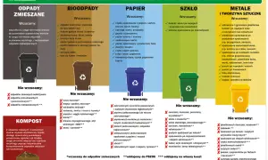 Gdzie wyrzucić stare kosmetyki? Szkło po kosmetykach do pojemnika na szkło, opakowania po lekach do apteki, a resztę do odpadów zmieszanych.
