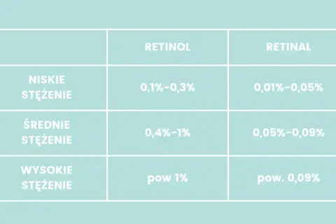 Tabela porównuje stężenia retinolu i retinalu. Czy retinol to witamina A? Tak, retinol to jedna z form witaminy A.