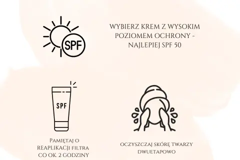 Ikony: słońce z filtrem SPF, tubka kremu SPF, mycie twarzy. Wybierz krem z wysokim SPF 50. Pamiętaj o reaplikacji co 2 godziny.