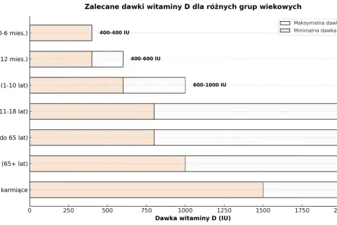 Wykres pokazuje zalecane dawki witaminy D dla różnych grup wiekowych. Maksymalna dawka witaminy D dla niemowląt (0-6 mies.) to 400 IU.