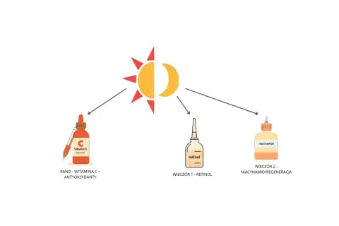 Poranna witamina C chroni przed słońcem, wieczorem retinol i niacynamid regenerują skórę.