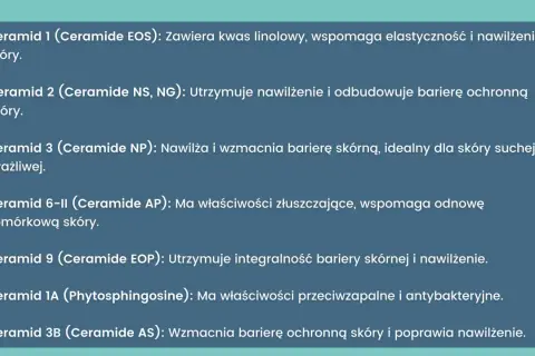 Lista ceramidów: 1 (EOS) dla elastyczności, 2 (NS, NG) odbudowuje barierę, 3 (NP) dla skóry suchej, 6-11 (AP) złuszcza, 9 (EOP) nawilża, 1A (Phytosphingosine) przeciwzapalnie, 3B (AS) wzmacnia. Cica co to? To właśnie te składniki!
