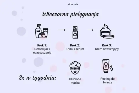 Schemat wieczornej pielęgnacji twarzy: demakijaż, tonik i serum, krem nawilżający. Dwa razy w tygodniu: maska i peeling.