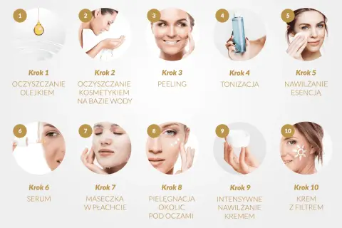 Dziesięć kroków codziennej pielęgnacji twarzy: od oczyszczania olejkiem i wodą, przez peeling, tonizację, esencję, serum, maseczkę, po krem pod oczy, nawilżający i z filtrem.