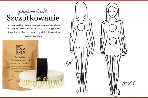 Szczotkowanie na sucho poprawia krążenie i detoksykację. Schemat pokazuje kierunek masażu dla lepszego przepływu limfy.