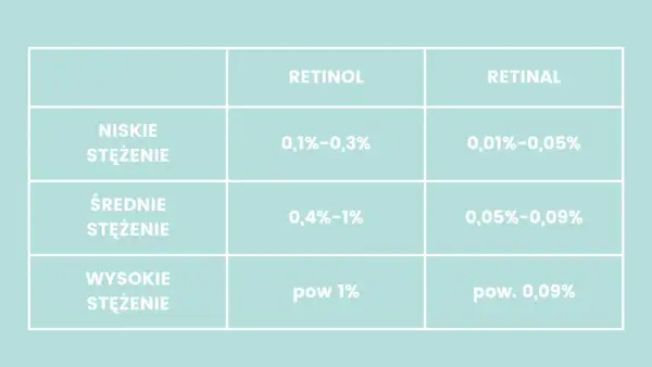 Tabela porównuje stężenia retinolu i retinalu. Czy retinol to witamina A? Tak, retinol to jedna z form witaminy A.